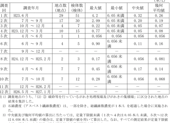 表 R2.6（2）  破砕等を行っている災害廃棄物処理現場及び仮置場付近  の大気中石綿濃度（アスベスト繊維数濃度）調査結果（環境省）  （本/L）  調査 回  調査年月  地点数 (地点)  検体数 (検体)  最大値  最小値  中央値  幾何  平均値  1 次  H23.6 月      29  51  4.2  0.05 未満  0.32  0.26  2 次  7 月 ～ 9 月  17  30  2.09  0.05 未満  0.20  0.19  3 次  10 月 ～ 12 月  4  