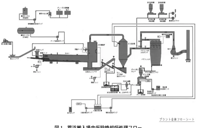 図 1　荒浜搬入場内仮設焼却炉処理フロー 写真 3　施設全景  ロータリーキルン焼却炉は着火・助燃用にバーナを備え、0.2rpm程度のゆっくりした回転により、災害廃棄物を焼却しながら下流へと送ります。 ダイオキシン類対策特別措置法、大気汚染防止法等の関係法令を遵守するため、2次燃焼室にて排ガス温度850℃以上、2秒以上の滞留時間を確保し完全燃焼を目指すと共に、ガス冷却塔で水により急冷しダイオキシン類の再合成を 抑制します。酸性ガスは消石灰噴霧により処理し、また、活性炭によりダイオキシン類を吸着処理して、ばい