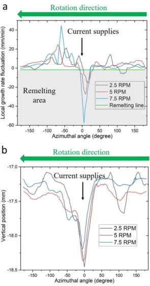 Fig. 5a shows the local growth rate fluctuation at the  three-phase line along the azimuthal direction