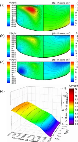 Fig. 2 Schematic of the investigated CMF configurations with  different ZGPs: (a) ZGP = −100 mm; (b) ZGP = 0; and (c)  ZGP = +100 mm