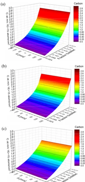 Fig. 7 C distributions at the m–c interface during the pulling  process for the CMF configurations with different ZGPs: (a)  ZGP = −100 mm; (b) ZGP = 0; and (c) ZGP = +100 mm
