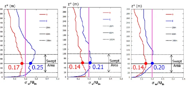 Table 6 Comparison of the values of the  U-K Scale_1 at wind turbine hub height (z* = 60 m, z* is the  height above the ground.) under different N values