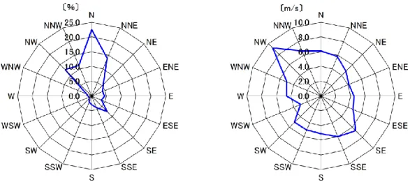 Table 4  Frequency distribution  of  the  direction  of  the  10-minute average wind  (%)  and  the average  of  the 10-minute average wind speed observed for 16 directions (wind measurement height: hub height (60  m), analysis period: November 3, 2015, 0: