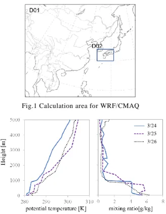 Fig.  2  Potential  temperature  and  water  vapor  mixing  ratio at Fukuoka District Meteorological Observatory 