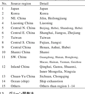 Table 1 Source regions for source-receptor analysis  No.     Source region  Detail 