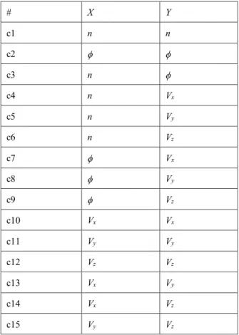 Table 1: Combinations of second order correlation 
