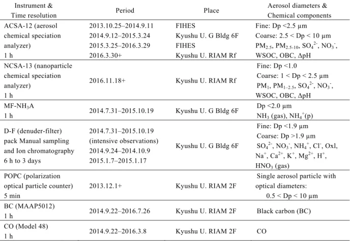 Table 1 Summary of observation instruments. 