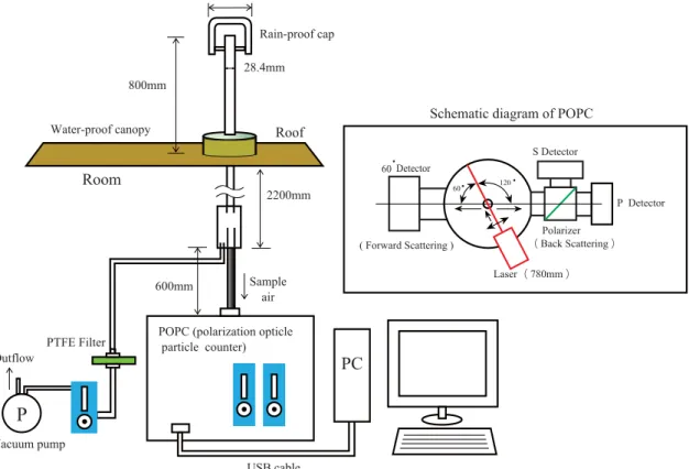 Fig. 4 Schematic diagram of the polarization optical particle counter (POPC) instrument and the layout of air  sampling lines