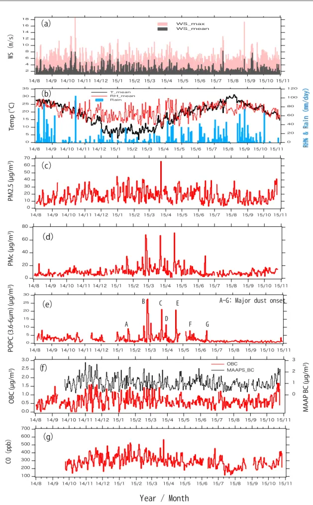 Fig. 5 Daily average variation by time in (a) WS, (b) temperature, RH, rainfall, (c) PM 2.5 , (d) PM c , (e) particles  between 3.6 and 6 µm by POPC, (f) BC and (g) CO