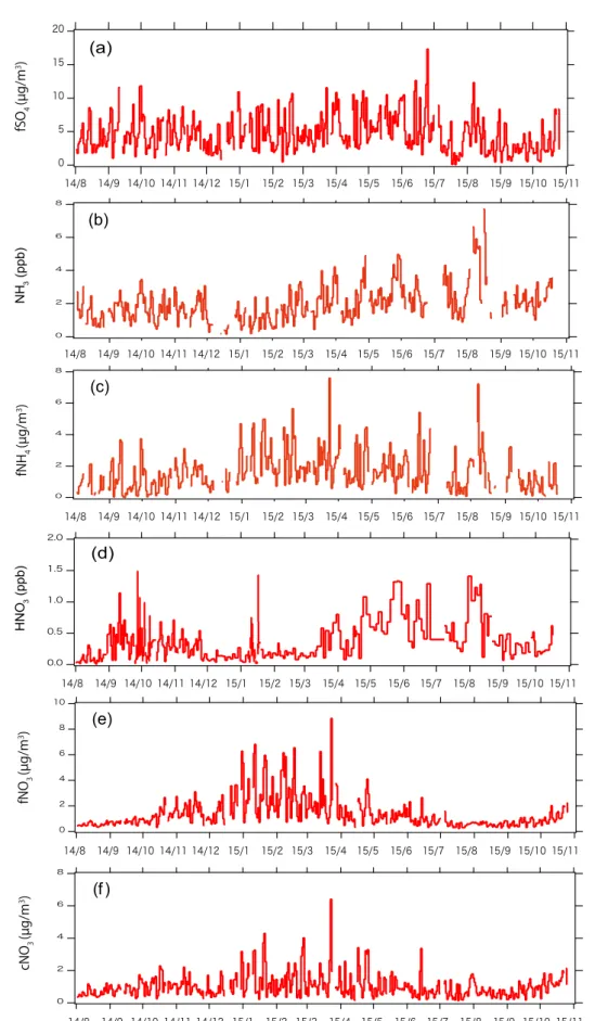 Fig. 6. Daily average variation by time in (a) fSO 4 2- , (b) NH 3 , (c) fine NH 4 + , (d) HNO 3 , (e) fine NO 3 - ,   and (f) coarse NO 3 - 