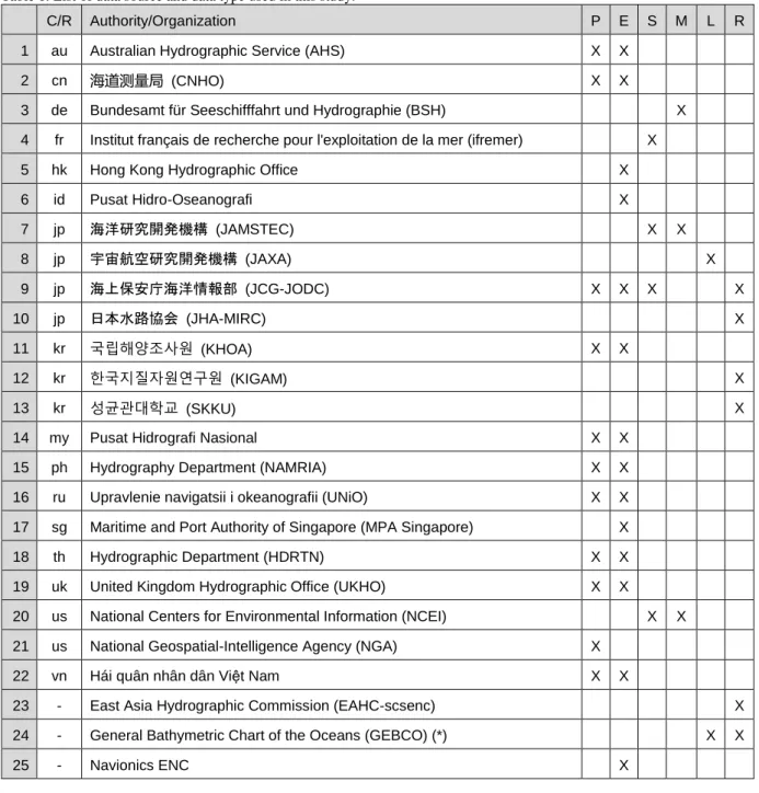 Table 1. List of data source and data type used in this study. 