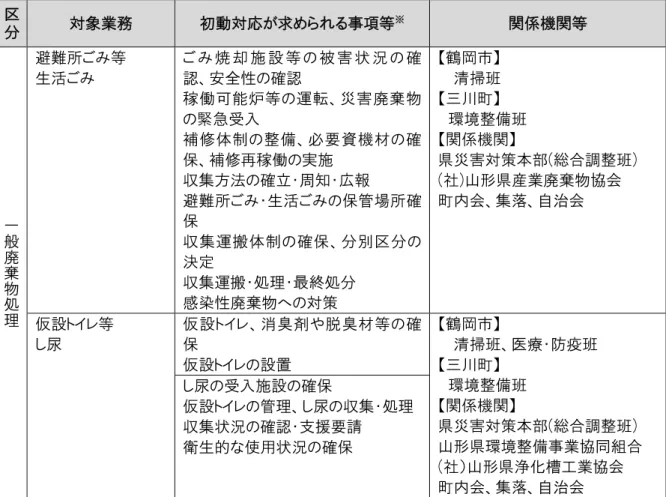 表 1-3-4 災害廃棄物処理業に関して初動対応が求められる事項の各機関の役割整理（その２） 区 分 対象業務 初動対応が求められる事項等 ※ 関係機関等 一 般 廃 棄 物 処 理 避難所ごみ等生活ごみ ご み 焼 却 施 設 等 の 被 害 状 況 の 確認、安全性の確認稼働可能炉等の運転、災害廃棄物の緊急受入補修体制の整備、必要資機材の確保、補修再稼働の実施収集方法の確立・周知・広報避難所ごみ・生活ごみの保管場所確保収集運搬体制の確保、分別区分の決定収集運搬・処理・最終処分感染性廃棄物への対策 【鶴岡