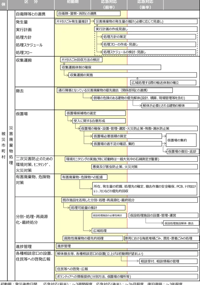 表 1-1-3 災害廃棄物対策指針(改定案)の発災後における廃棄物処理の基本的な流れ(その１) 災害応急対応 復旧・復興 区 分 初動期 応急対応 応急対応 （前半） （後半） 自衛隊等との連携 発⽣量 実⾏計画 処理⽅針 処理スケジュール 処理フロー 収集運搬 撤去 仮置場 二次災害防止のための 環境対策､ﾓﾆﾀﾘﾝｸﾞ､ 火災対策 分別・処理・再資源 化・最終処分 有害廃棄物、危険物対策主体被災市町村災害廃棄物処理 自衛隊・警察・消防との連携⽚付けごみ発⽣量推計 通⾏障害となっている災害廃棄物の優先撤去