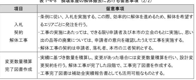 表 1-4-8 損壊家屋の解体撤去における留意事項（2/2） 項目 留意事項 入札 契約 解体工事 ・条例に従い、入札を実施する。この際、効率的に解体を進めるため、解体を希望するエリアごとに発注を行う。・工事の実施にあたっては、できる限り申請者及び本市の立会のもとに実施し、思い出の品等の廃棄については、申請者の意向を確認したうえで工事を実施する。 ・解体工事の契約は申請者、落札者、本市の三者契約とする。 変更数量積算 完了図書作成 ・実績に基づき数量を積算し、変更があった場合には変更数量積算を行い、設計変更