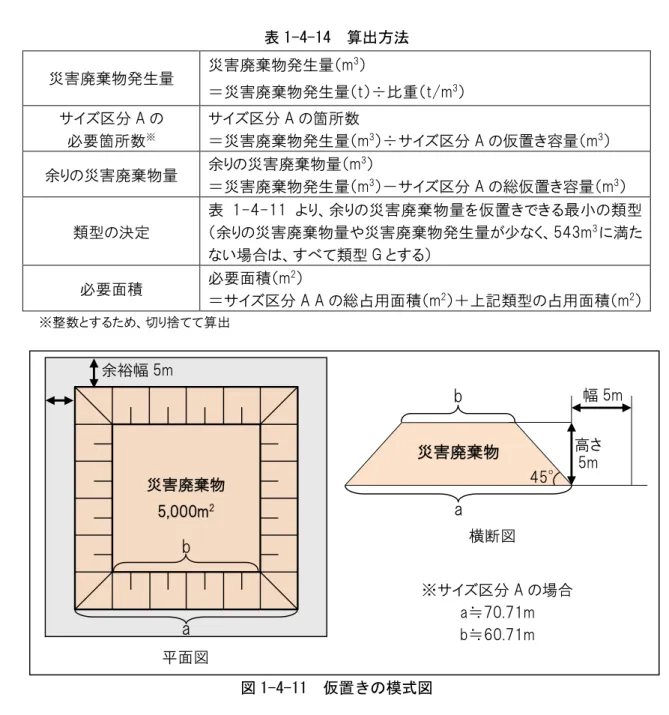 表 1-4-14 算出方法 災害廃棄物発生量 災害廃棄物発生量（m 3 ） ＝災害廃棄物発生量（t）÷比重（t/m 3 ） サイズ区分 A の 必要箇所数 ※ サイズ区分 A の箇所数 ＝災害廃棄物発生量（m 3 ）÷サイズ区分 A の仮置き容量（m 3 ） 余りの災害廃棄物量 余りの災害廃棄物量（m 3 ） ＝災害廃棄物発生量（m 3 ）－サイズ区分 A の総仮置き容量（m 3 ） 類型の決定 表 1-4-11 より、余りの災害廃棄物量を仮置きできる最小の類型（余りの災害廃棄物量や災害廃棄物発生量が少なく