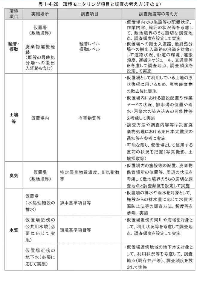 表 1-4-20 環境モニタリング項目と調査の考え方(その２) 環境 項目 実施場所 調査項目 調査頻度等の考え方 騒音・ 振動 仮置場 （敷地境界） 騒音レベル振動レベル ・仮置場内での施設等の配置状況、 作業内容、周囲の状況等を考慮して、敷地境界のうち適切な調査地点、調査頻度を設定して実施廃 棄 物 運 搬 経 路 （既設の最終処 分 場 へ の 搬 出 入経路も含む） ・仮置場への搬出入道路、最終処分 場への搬出入道路の沿道を対象として道路状況、沿道の環境、運搬頻度、運搬スケジュール、交通量等を考慮し