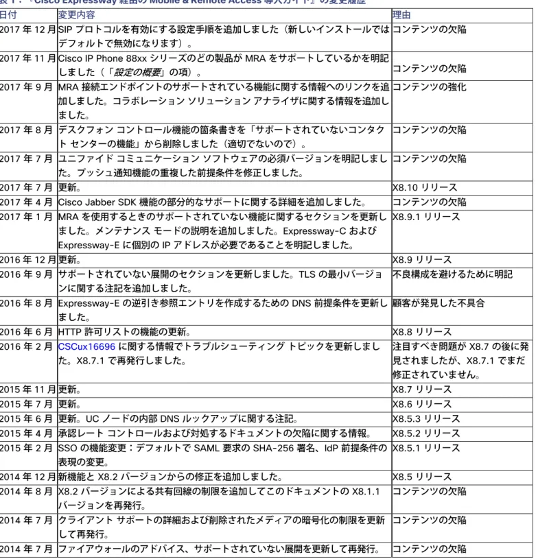 表 1：『Cisco Expressway 経由の Mobile &amp; Remote Access 導入ガイド』の変更履歴 