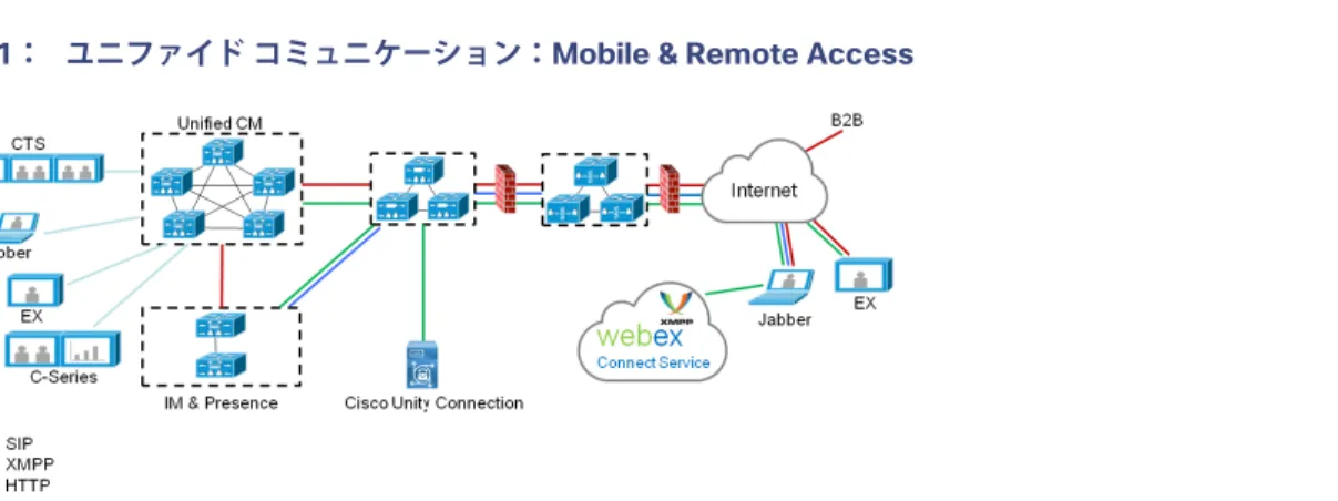 図 1：  ユニファイド コミュニケーション：Mobile &amp; Remote Access 