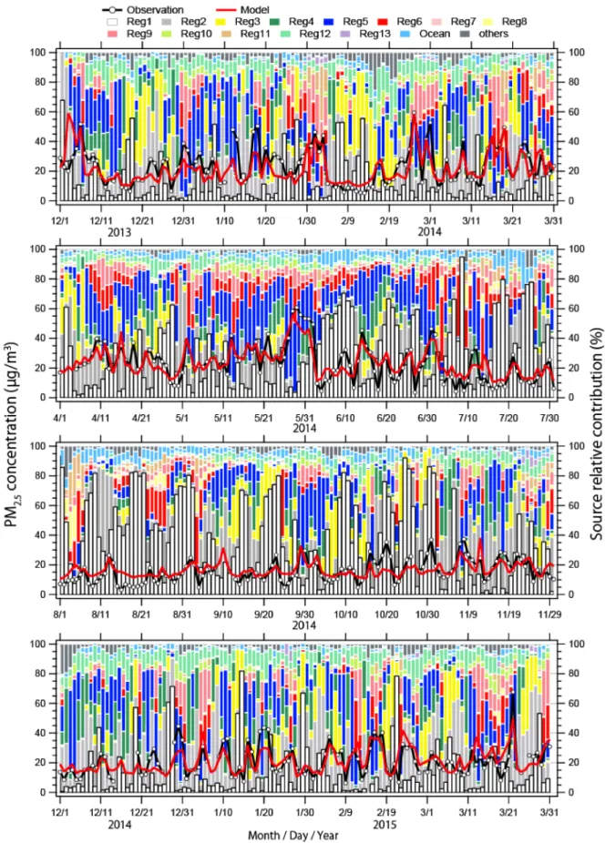 Fig.  6    Source-receptor  results  of  PM 2.5   at  Fukuoka.  Color  bar  indicate  the  source   contribution from the region shown in Fig