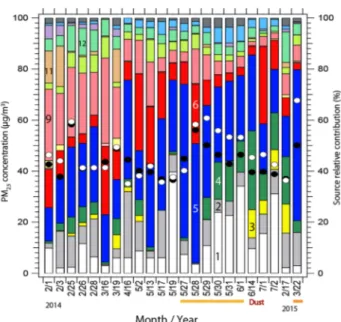 Fig.  9  Source-receptor  results  when  the  daily  averaged  environmental  standard  of  PM 2.5  level was exceeded 35 µ g/m 3  at Fukuoka  (between  January  2014  and  March  2015)