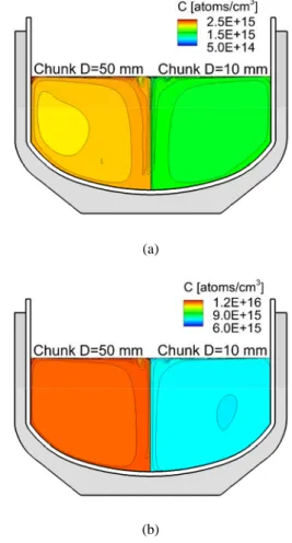 Fig. 6 Effect of the chunk size on the melting process. (a)  Duration of melting (black) and the stabilization stage (red)  for different chunk sizes and (b) power profiles and  temperature evolution for 10 and 50 mm chunks