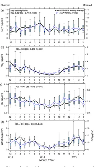 Fig.  5  Monthly  averaged  of  aerosol  concentration (a) SO 4 2- , (b) NO 3 - , (c) BC  and (d) WSOC and OC