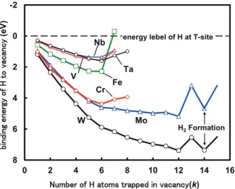 Figure 2 shows the total binding energies of single and multiple H atoms (classical H atoms without ZPE