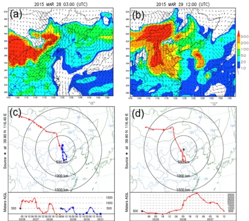 Figure 3a and 3b shows the dust transport pattern on  March 28 03:00 UTC (Episode B) and March 29 12:00  UTC (Episode C), while Figs 3c and 3d are backward  and forward trajectory from Beijing ending at the same 