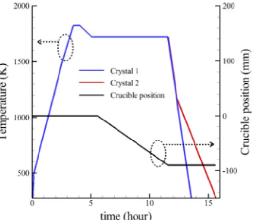 Fig.  3  The  distribution  of  dislocation  density  in  the  periphery  of  the  crystal  with  respect  to  the  ingot  height in the calculations and the experiments