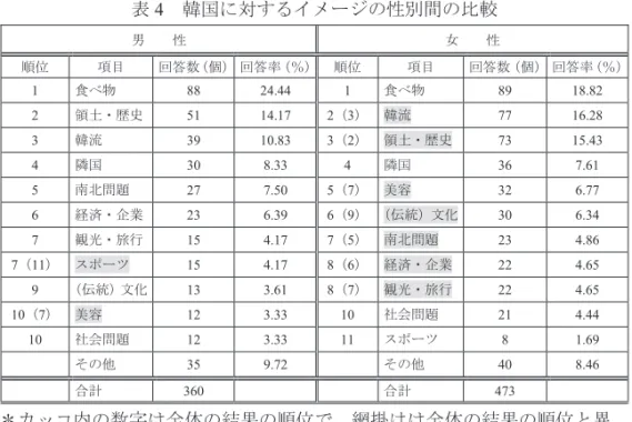 表 4 及び図 2 は、韓国に対するイメージについて性別間で比較したもので ある。男女間の回答数をみると、男性が 360 個、女性が 473 個となっている。 回答者数は、男性が 131 名、女性が 152 名であり、これを 1 人当たり回答 数に表すと、男性が 2.75 個で、女性が 3.11 個である。女性の回答数が男性よ り若干多かった。 男女別に表れた特徴として、以下の 3 点を挙げることができる。 1 つ目は、すでに「全体の結果」で述べた、上位 3 つの「食べ物」 「領土・ 歴史」 「韓流」は男女
