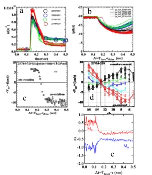 Fig.  4  (a)  Line-integrated  electron  density,  (b)  plasma  current,  and  (c)  toroidal  velocity  right  after  substantial  gas  injection