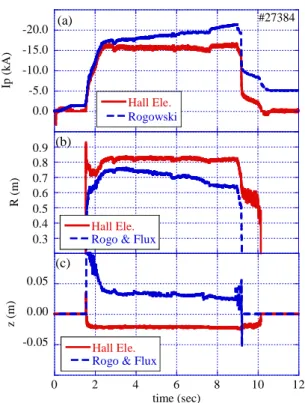 Fig. 6 Plasma current  calculated with hall sensors in  long-pulse operation. -15.0-10.0-5.00.05.0050 100 150 200Ip (kA)Time (sec)#27572