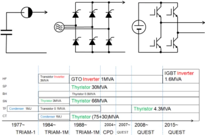 Fig. 1 Power supply for tokamak plasma control.