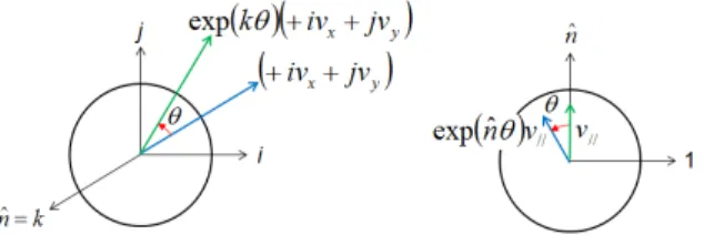 Fig. 2 Rotation of quaternion on (a) (i, j) and (b) (1, k) plane.