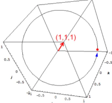 Fig. 3 Quaternion of symmetrical balanced 3- 3-phase AC voltage.