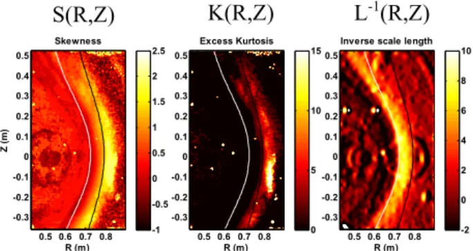 Fig. 2 Higher order moments s and k of the intensity PDF  p(x). Inverse gradient scale length of intensity is shown in the  third panel