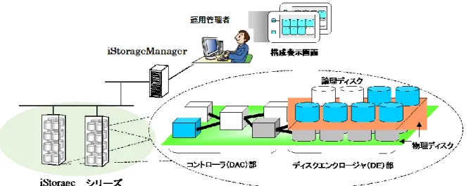 図 1-1  構成設定概要図 
