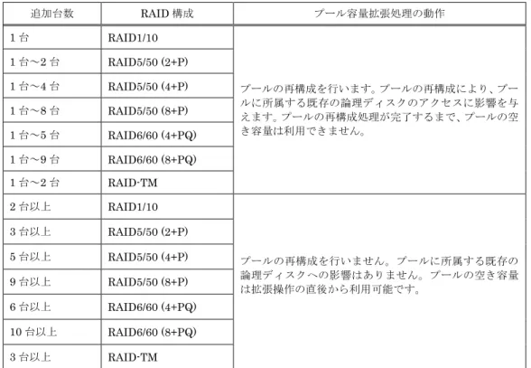表 1-1  物理ディスク追加台数と拡張処理の動作  追加台数  RAID 構成  プール容量拡張処理の動作  1 台  RAID1/10  プールの再構成を行います。プールの再構成により、プー ルに所属する既存の論理ディスクのアクセスに影響を与 えます。プールの再構成処理が完了するまで、プールの空 き容量は利用できません。 1台～2台 RAID5/50 (2+P) 1台～4台 RAID5/50 (4+P) 1台～8台 RAID5/50 (8+P)  1 台～5 台  RAID6/60 (4+PQ)  1 