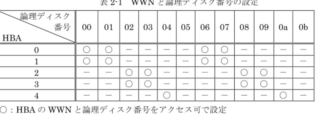 表 2-1  WWN と論理ディスク番号の設定  論理ディスク  番号  HBA  00  01  02  03  04  05  06  07  08  09  0a  0b  0  ○  ○  －  －  －  －  ○  ○  －  －  －  －  1  ○  ○  －  －  －  －  ○  ○  －  －  －  －  2  －  －  ○  ○  －  －  －  －  ○  ○  －  －  3  －  －  ○  ○  －  －  －  －  ○  ○  －  －  4  －  －  －