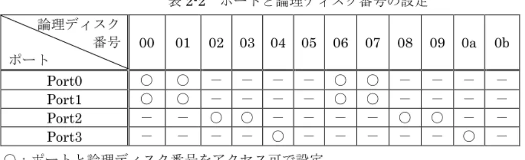 表 2-2  ポートと論理ディスク番号の設定  論理ディスク  番号  ポート  00  01  02  03  04  05  06  07  08  09  0a  0b  Port0  ○  ○  －  －  －  －  ○  ○  －  －  －  －  Port1  ○  ○  －  －  －  －  ○  ○  －  －  －  －  Port2  －  －  ○  ○  －  －  －  －  ○  ○  －  －  Port3  －  －  －  －  ○  －  －  －  －  －  ○