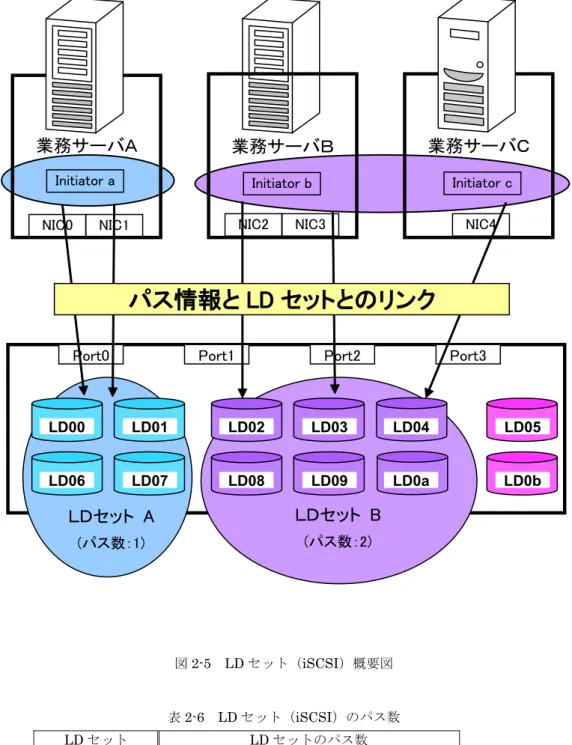 図 2-5  LD セット（iSCSI）概要図 