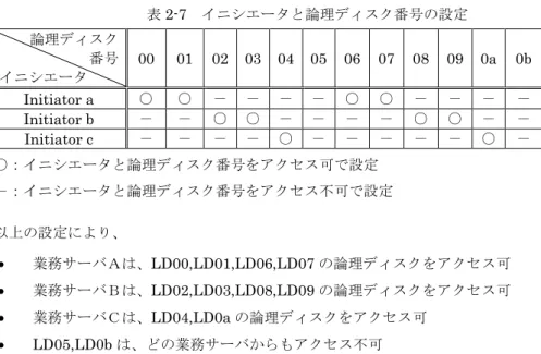 表 2-7  イニシエータと論理ディスク番号の設定  論理ディスク  番号  イニシエータ  00  01  02  03  04  05  06  07  08  09  0a  0b  Initiator a  ○  ○  －  －  －  －  ○  ○  －  －  －  －  Initiator b  －  －  ○  ○  －  －  －  －  ○  ○  －  －  Initiator c  －  －  －  －  ○  －  －  －  －  －  ○  －  ○：イニシエータと論理ディス