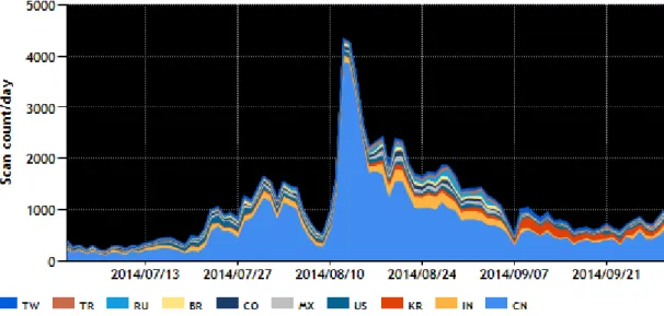 図 4 が示すように本四半期に観測された 23/TCP 宛のパケットの送信元地域のトップは中国で、23/TCP 宛の全パケット数のうち約 5.5 割を占めました。図１および図 3 が示すように半数以上を占める中国を 送信元としたパケットの増加の傾向が、そのまま本四半期の 23/TCP の傾向に表れています。また、2 位 のインドと 3 位の韓国についても若干の増加が見られました。