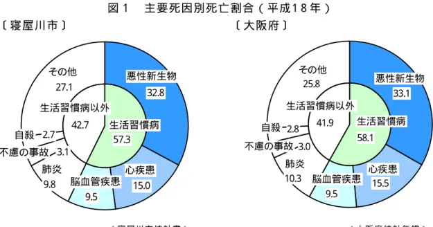 図 １   主 要 死 因 別 死 亡 割 合 （ 平 成 1 8 年 ）   〔 寝 屋 川 市 〕   〔 大 阪 府 〕   （ 寝 屋 川 市 統 計 書 ）   （ 大 阪 府 統 計 年 鑑 ） （ ２ ） 疾 患 別 受 診 状 況   一 般 診 療 医 療 費 に 占 め る 生 活 習 慣 病 を み る と 、 悪 性 新 生 物 及 び 高 血 圧 性 疾 患 が そ れ ぞ れ 約 1 0 ％ 、約 ８ ％ を 占 め 、生 活 習 慣 病 全 体 で は 国 民 医 療 費 の 