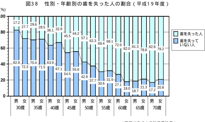 図 3 8   性 別 ・ 年 齢 別 の 歯 を 失 っ た 人 の 割 合 （ 平 成 1 9 年 度 ） （ 寝 屋 川 市 成 人 歯 科 健 康 診 査 ）   食食 の の 現 現 状 状 と と 課 課 題 題 の の ま ま と と め め 市 民 の 食 生 活 や 健 康 に 対 す る 関 心 、 農 業 体 験 へ の 関 心 、 食 の 安 全 性 へ の 関 心 な ど は 高 く な っ て い ま す 。   一 方 で 、 不 規 則 な 生 活 リ ズ ム や 栄 養 の