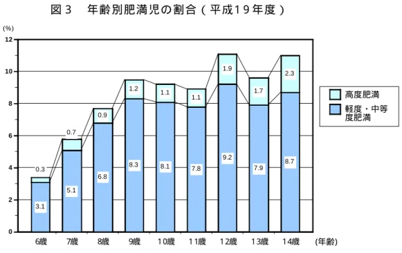 図 ３   年 齢 別 肥 満 児 の 割 合 （ 平 成 1 9 年 度 ）   （ 寝 屋 川 市 定 期 健 康 診 断 ）   2 ） 成 人 の 肥 満 と 低 体 重 の 状 況   本 市 の 肥 満 と 低 体 重 の 状 況 を み る と 、 2 0 歳 以 上 の 男 性 の 肥 満 は 、 全 国 に 比 べ る と 低 い 値 で す が 増 加 傾 向 に あ り ま す 。 ま た 、 2 0 歳 以 上 の 女 性 の 肥 満 は 、 全 国 に 比 べ る と 高 い 値 