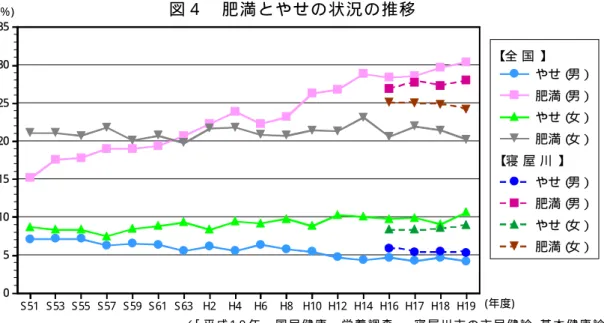 図 ４   肥 満 と や せ の 状 況 の 推 移   （ 「 平 成 1 9 年   国 民 健 康 ・ 栄 養 調 査 」 、 寝 屋 川 市 の 市 民 健 診 ･ 基 本 健 康 診 査 ） 図 ５   年 齢 別 肥 満 と や せ の 比 較   〔 男 性 〕   〔 女 性 〕 （ 「 平 成 1 9 年   国 民 健 康 ・ 栄 養 調 査 」 、 寝 屋 川 市 の 市 民 健 診 ･ 基 本 健 康 診 査 ）  05101520253035S 51S 53S 55S 57S 5