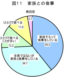 図 1 1   家 族 と の 食 事               図 1 2   食 事 の 時 の 家 族 と の 会 話   （ 寝 屋 川 市 食 育 に 関 す る ア ン ケ ー ト 調 査 ）   （ 寝 屋 川 市 食 育 に 関 す る ア ン ケ ー ト 調 査 ） （ ５ ） メ タ ボ リ ッ ク シ ン ド ロ ー ム の 認 知 度   メ タ ボ リ ッ ク シ ン ド ロ ー ム （ 内 臓 脂 肪 症 候 群 ） の 認 知 度 を み る と 、 「 言 葉 も 意 味 