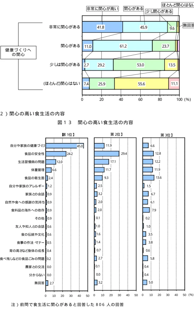 図 １ ２   健 康 づ く り へ の 関 心 の 高 さ と 食 生 活 へ の 関 心   ２ ） 関 心 の 高 い 食 生 活 の 内 容   図 １ ３   関 心 の 高 い 食 生 活 の 内 容   0 10 20 30 40 506.612.812.211.913.61.56.76.17.90.21.03.53.80.65.80.40.45.0 (％)【第３位】 0 10 20 30 40 5011.929.417.111.79.32.53.22.02.00.11.01.61.40.7