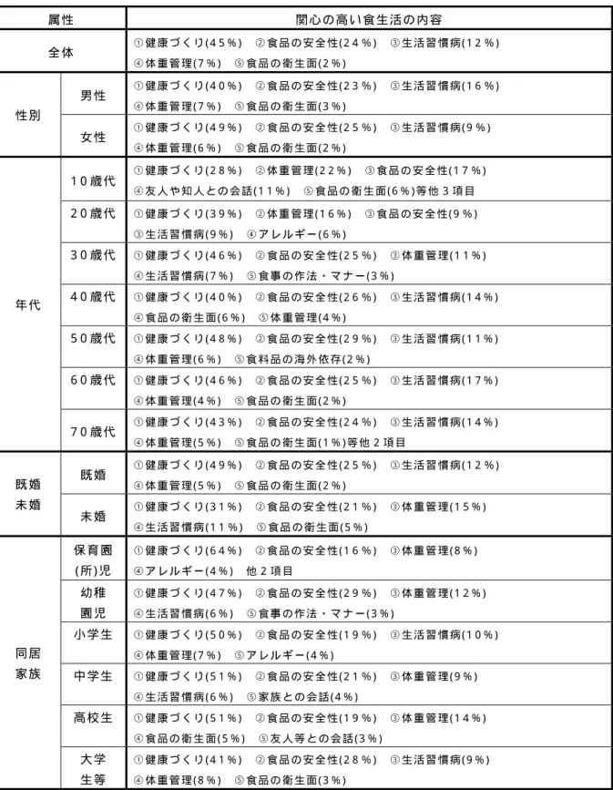 表 ４   回 答 者 の 属 性 別 関 心 の 高 い 食 生 活 の 内 容 − 第 １ 位 に 選 択 さ れ た 内 容 −   属 性   関 心 の 高 い 食 生 活 の 内 容   全 体   ① 健 康 づ く り ( 4 5 % )   ② 食 品 の 安 全 性 ( 2 4 ％ )   ③ 生 活 習 慣 病 ( 1 2 ％ )   ④ 体 重 管 理 ( 7 % )   ⑤ 食 品 の 衛 生 面 ( 2 % )   男 性   ① 健 康 づ く り ( 4 0 % )   ② 